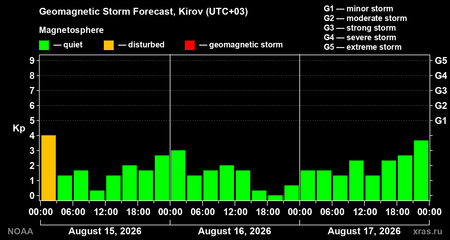 Geomagnetic index Kp forecast for three days