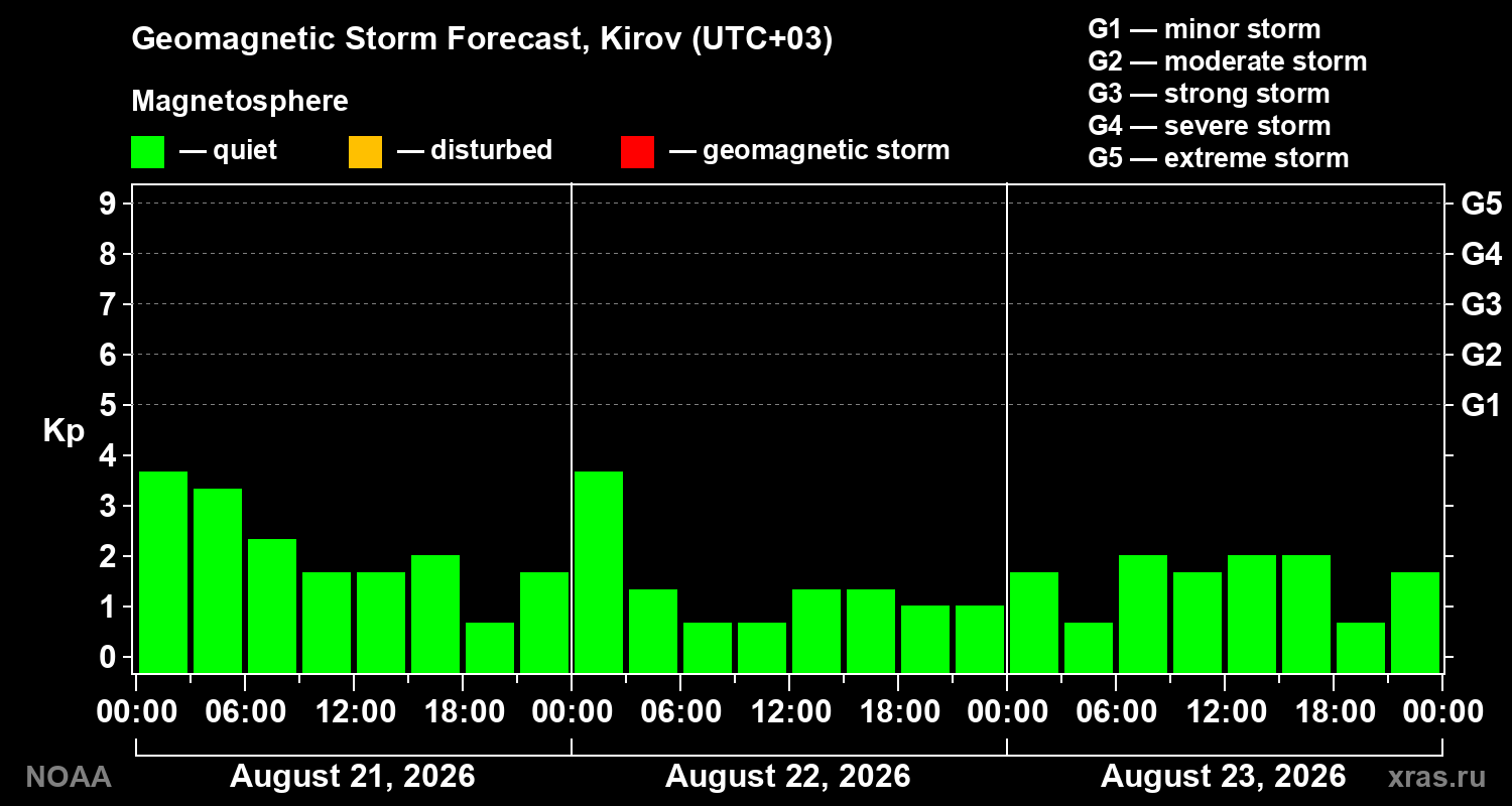 Geomagnetic index Kp forecast for three days