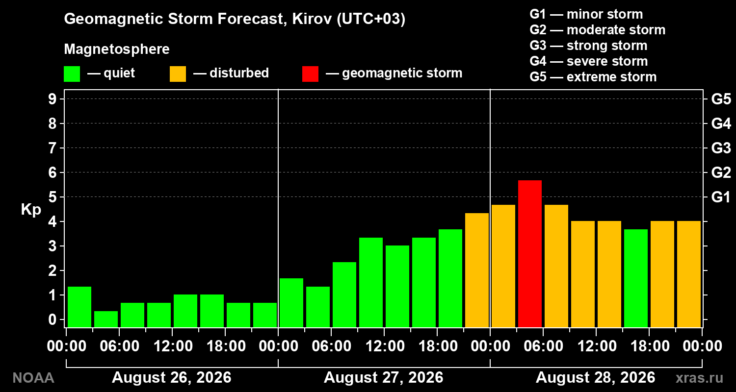Geomagnetic index Kp forecast for three days
