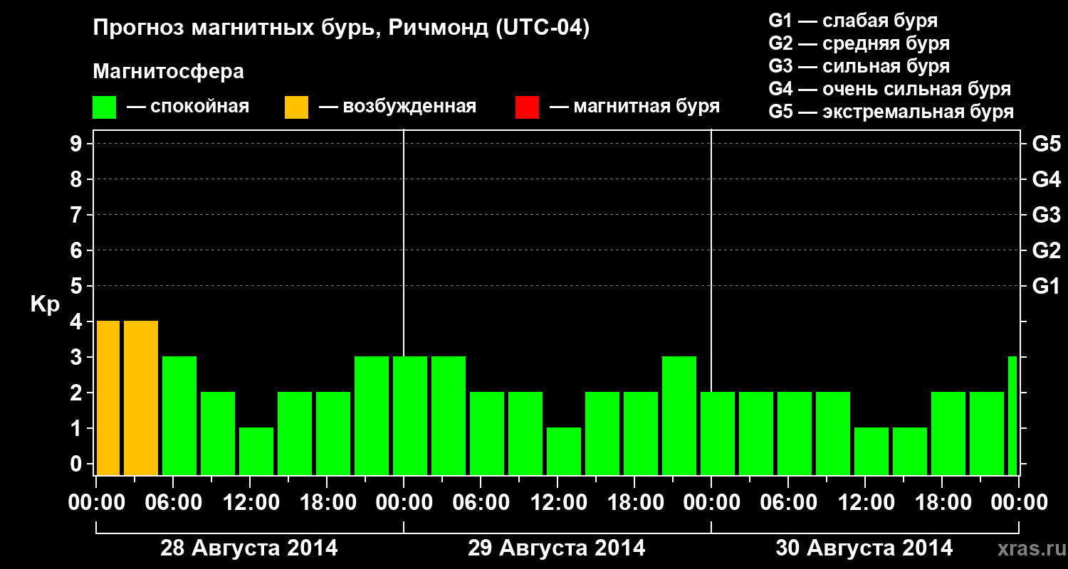 Прогноз геомагнитного индекса Kp
