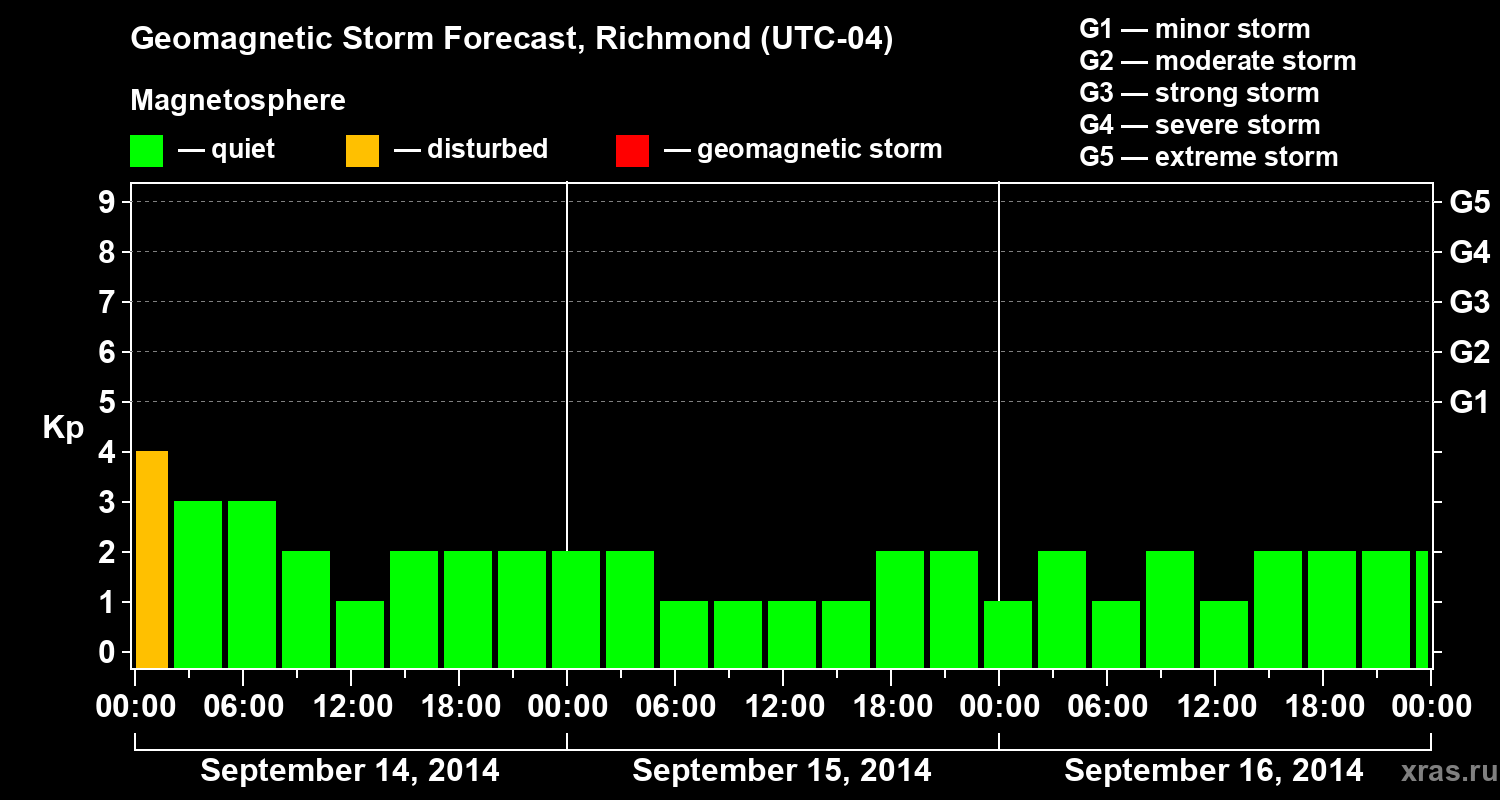 Forecast of the geomagnetic index Kp