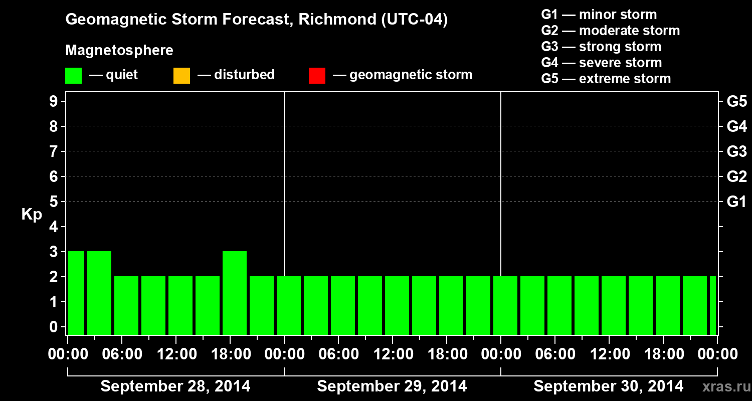 Forecast of the geomagnetic index Kp