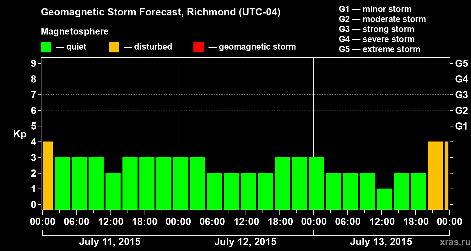 Forecast of the geomagnetic index Kp