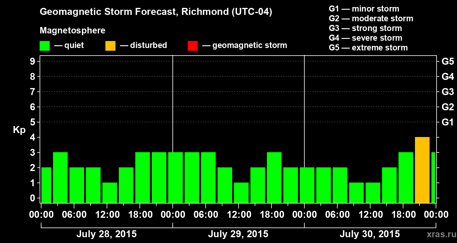 Forecast of the geomagnetic index Kp