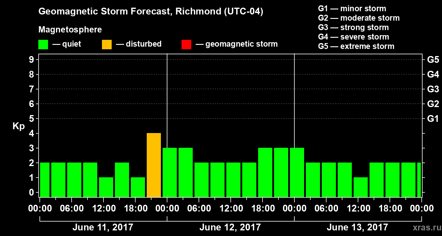 Forecast of the geomagnetic index Kp