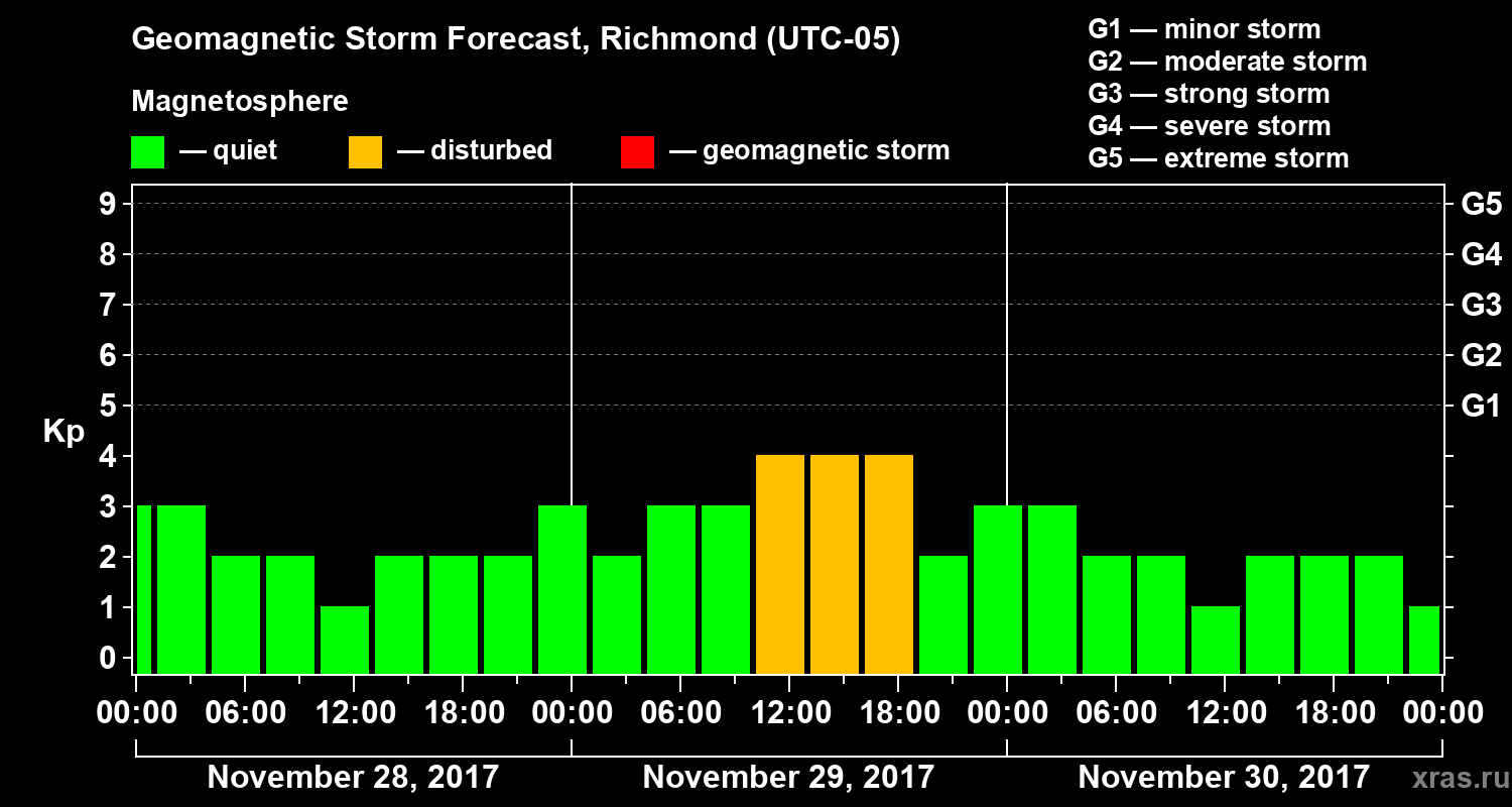 Forecast of the geomagnetic index Kp