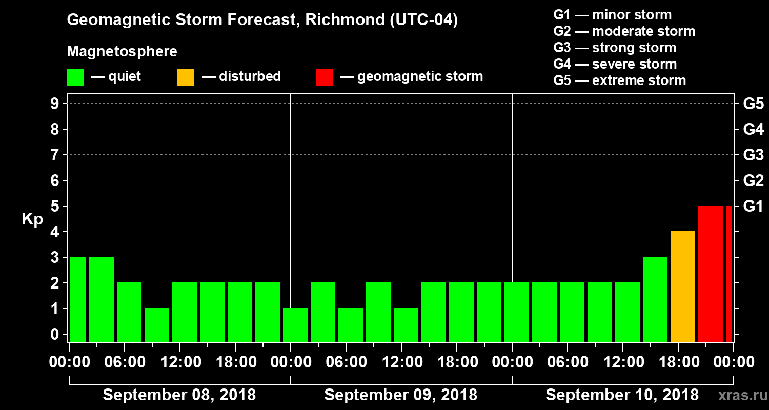 Forecast of the geomagnetic index Kp