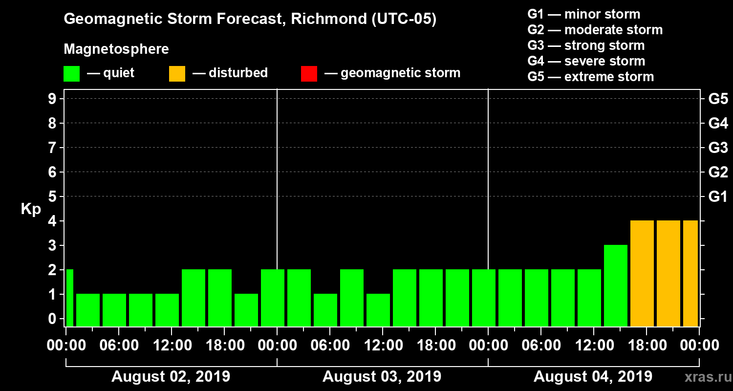 Forecast of the geomagnetic index Kp