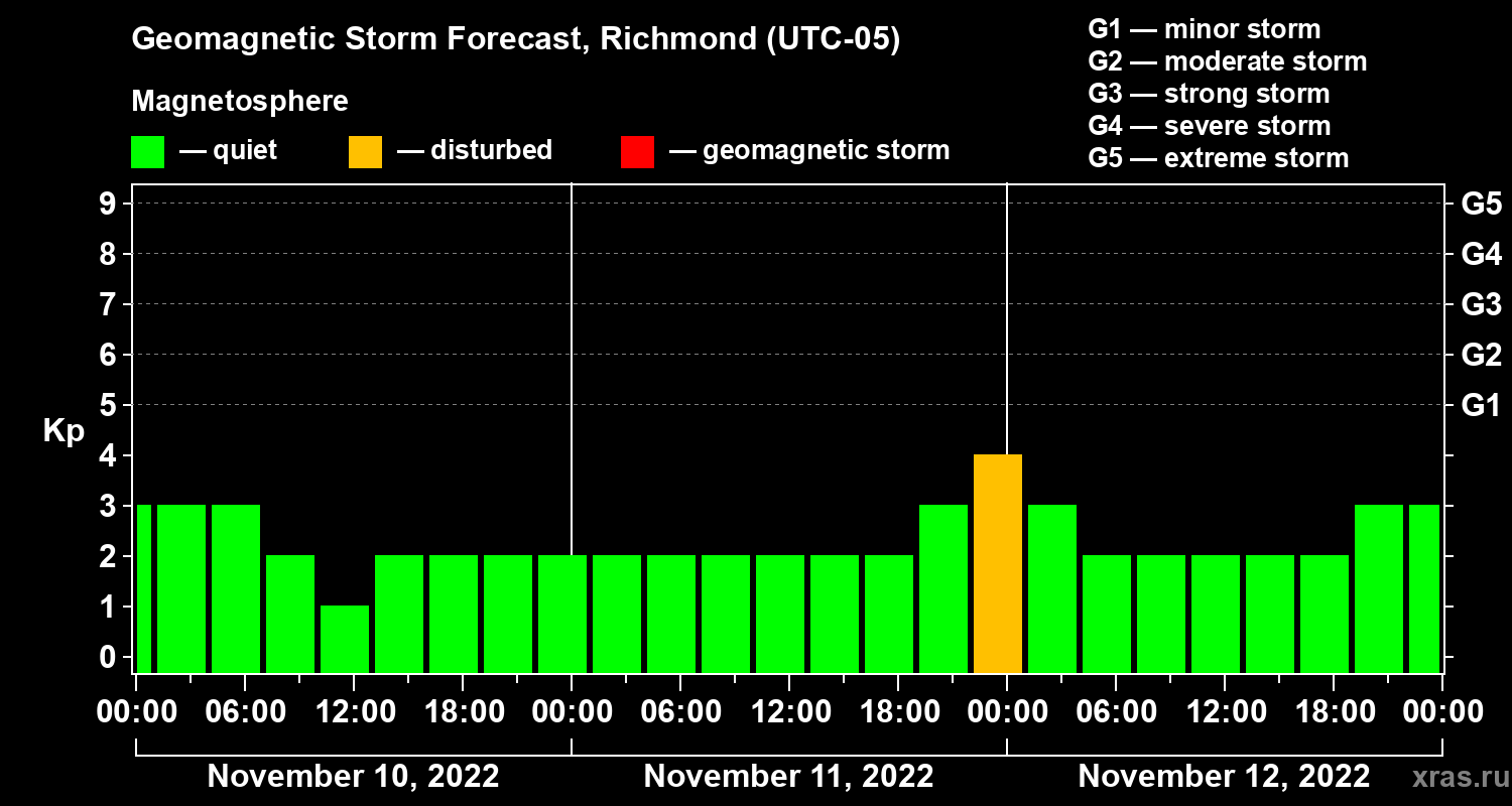 Forecast of the geomagnetic index Kp