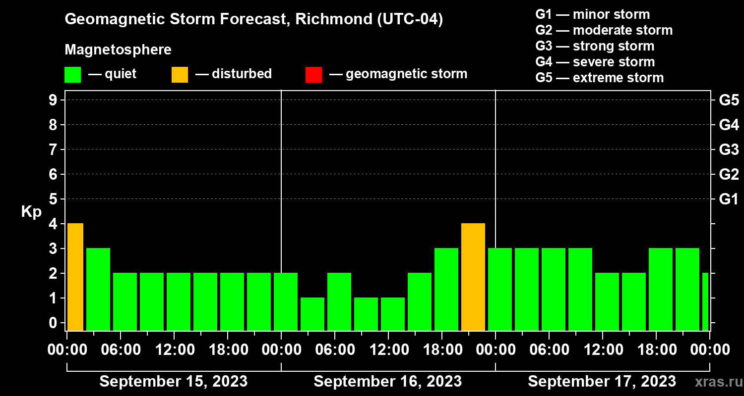 Forecast of the geomagnetic index Kp