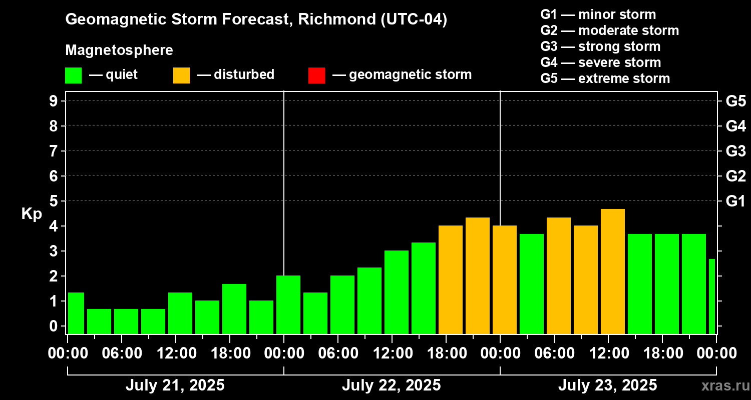 Forecast of the geomagnetic index Kp