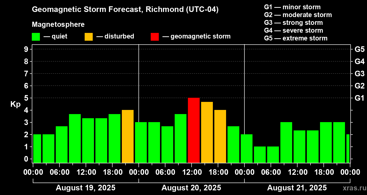 Forecast of the geomagnetic index Kp