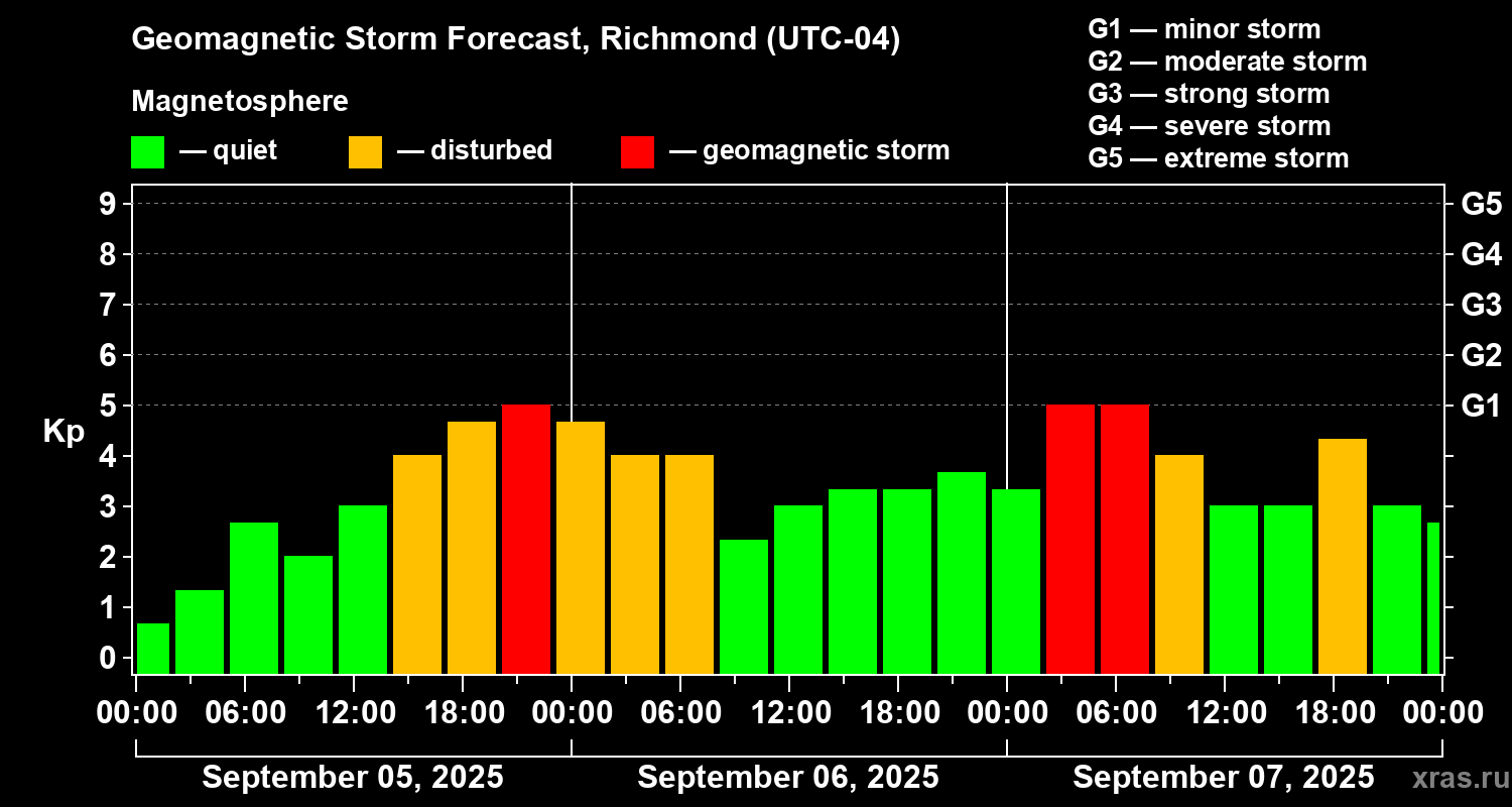 Forecast of the geomagnetic index Kp