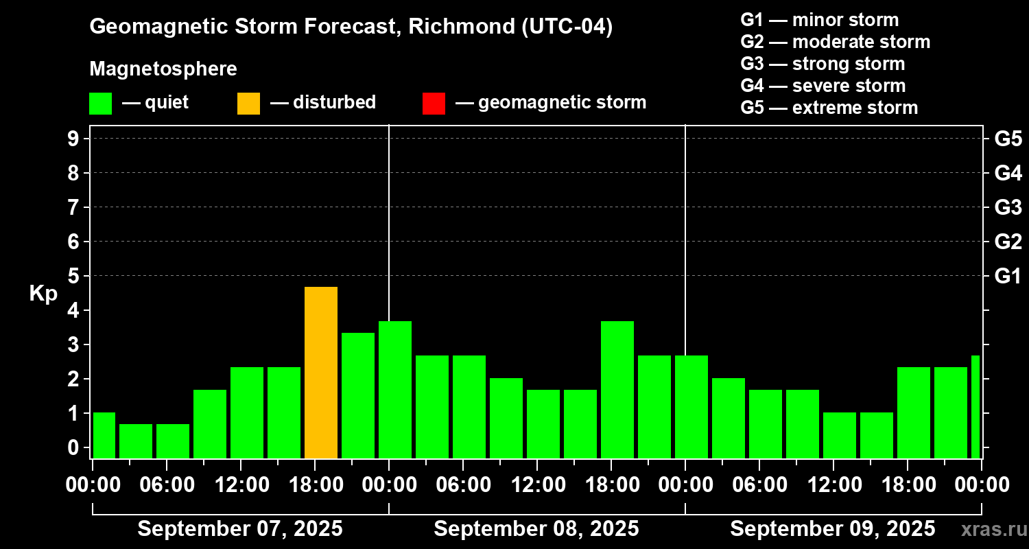 Forecast of the geomagnetic index Kp