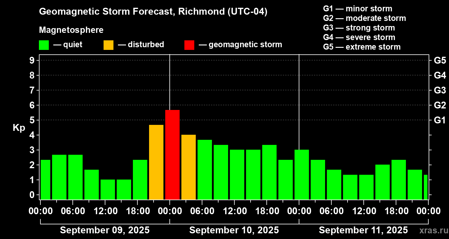 Forecast of the geomagnetic index Kp