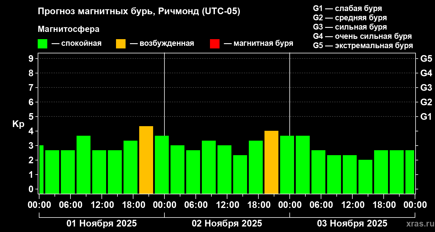 Прогноз геомагнитного индекса Kp