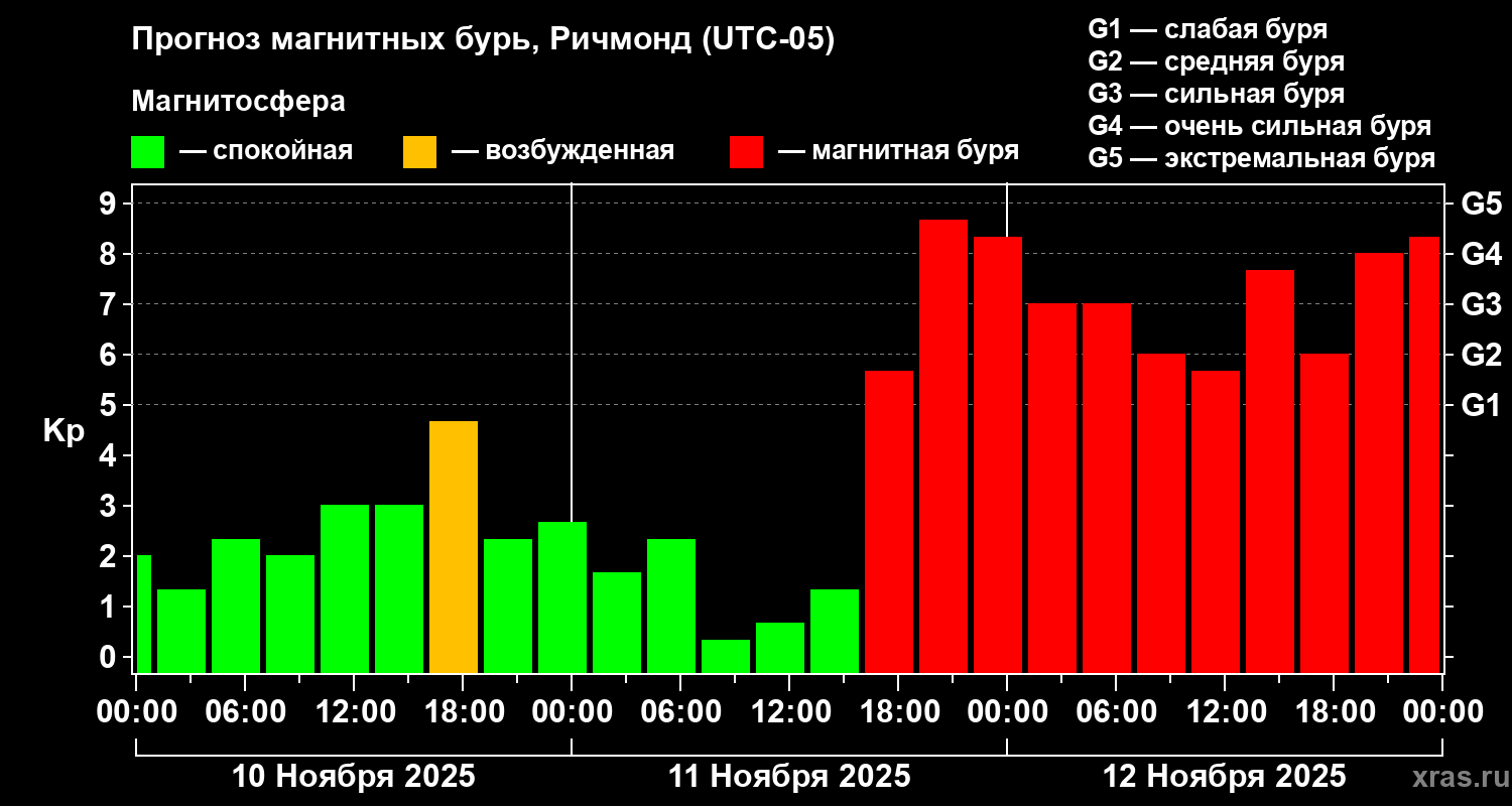 Прогноз геомагнитного индекса Kp