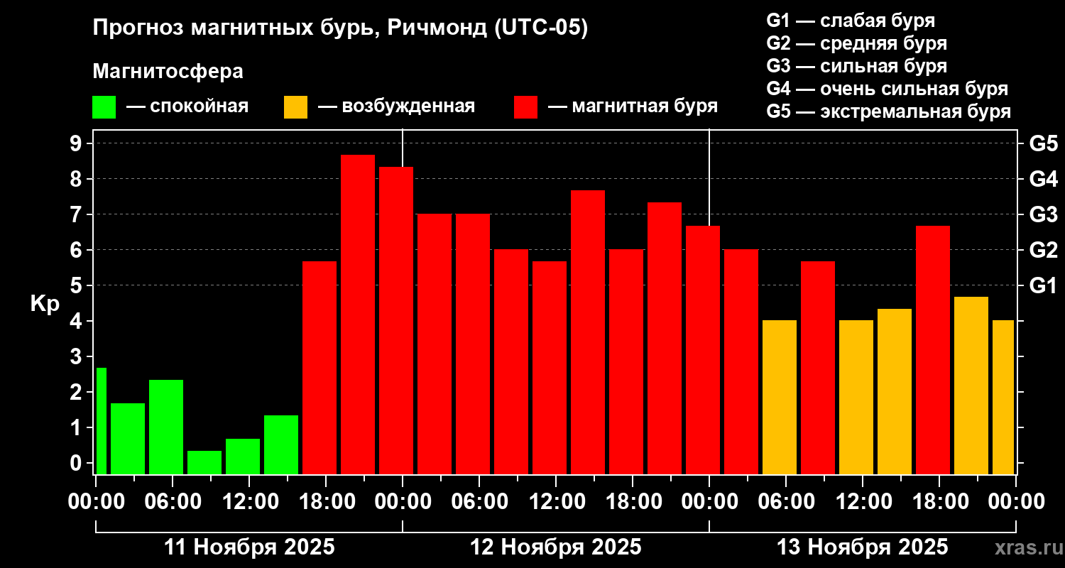 Прогноз геомагнитного индекса Kp