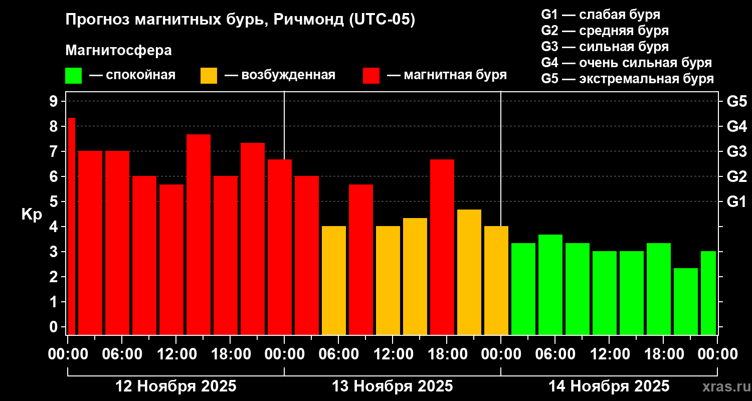 Прогноз геомагнитного индекса Kp