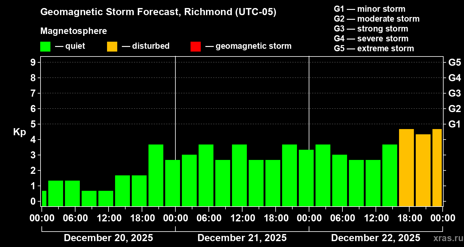 Forecast of the geomagnetic index&nbsp;Kp
