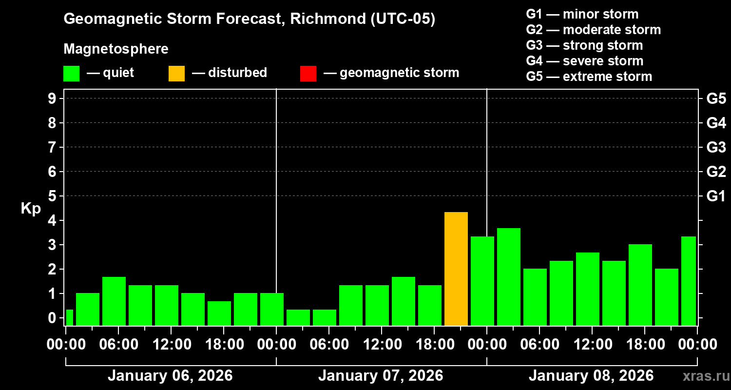 Forecast of the geomagnetic index&nbsp;Kp