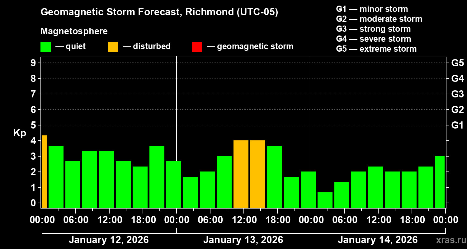 Forecast of the geomagnetic index&nbsp;Kp
