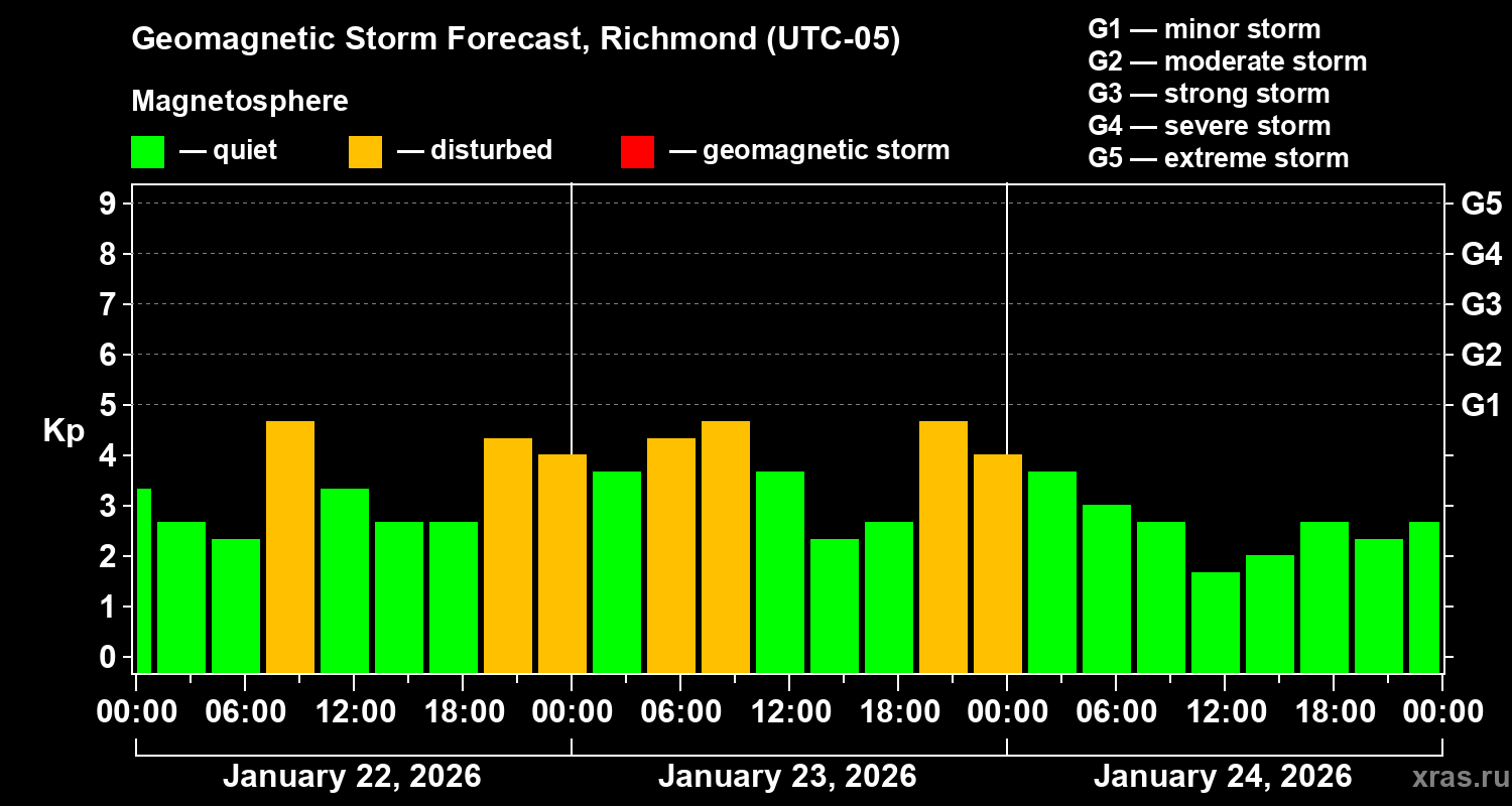 Forecast of the geomagnetic index&nbsp;Kp
