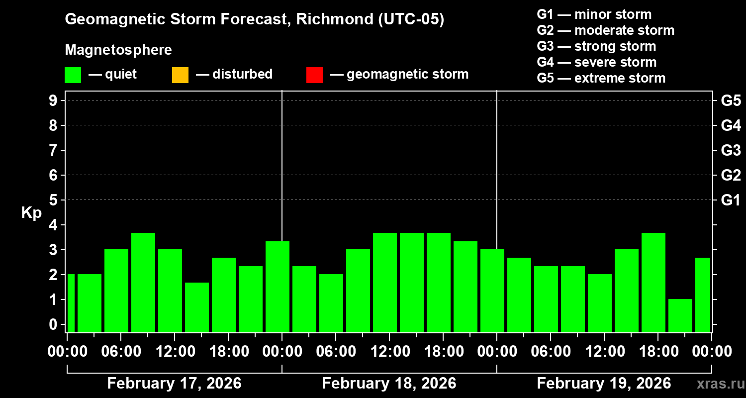 Forecast of the geomagnetic index&nbsp;Kp