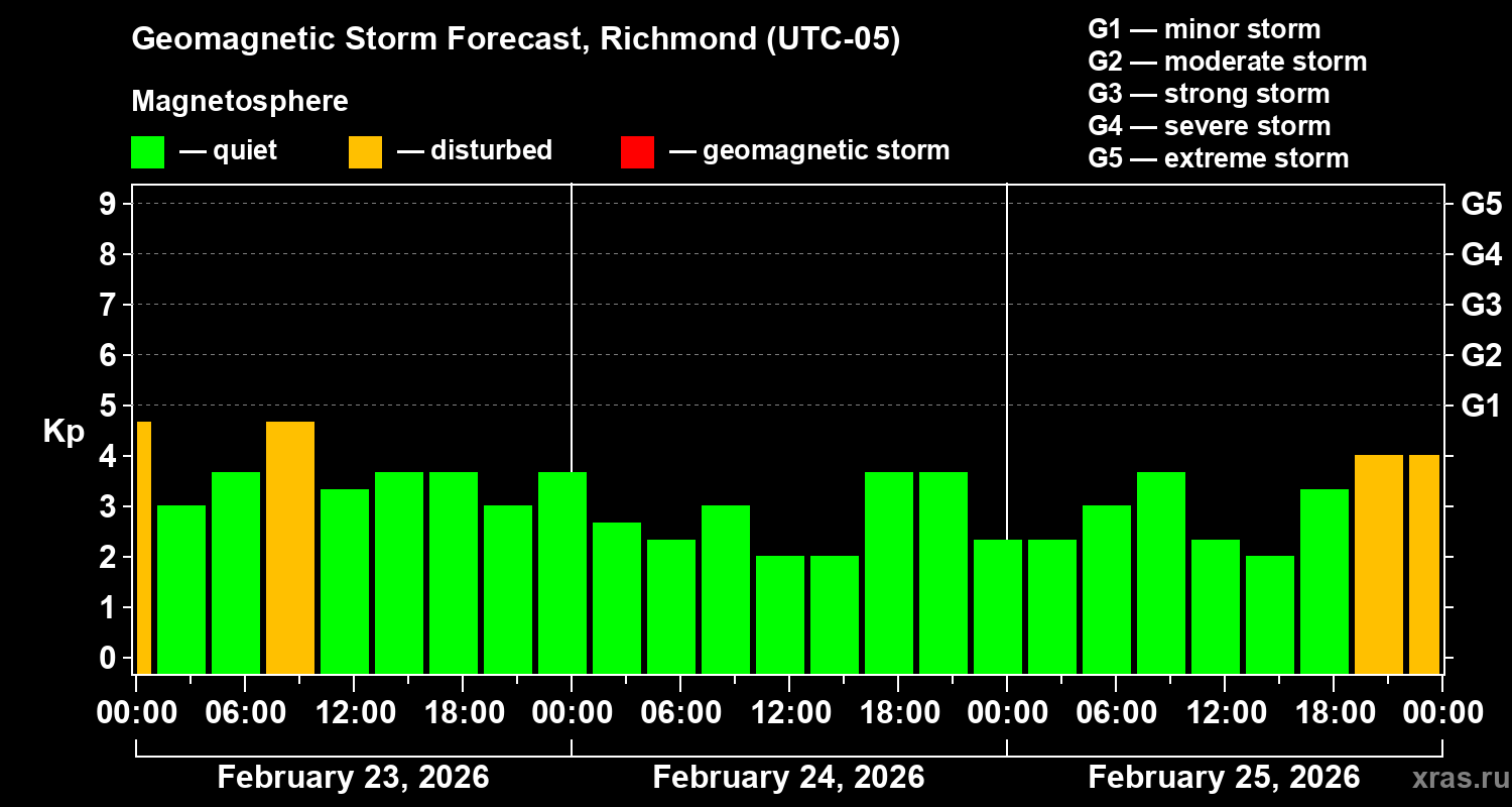 Forecast of the geomagnetic index&nbsp;Kp