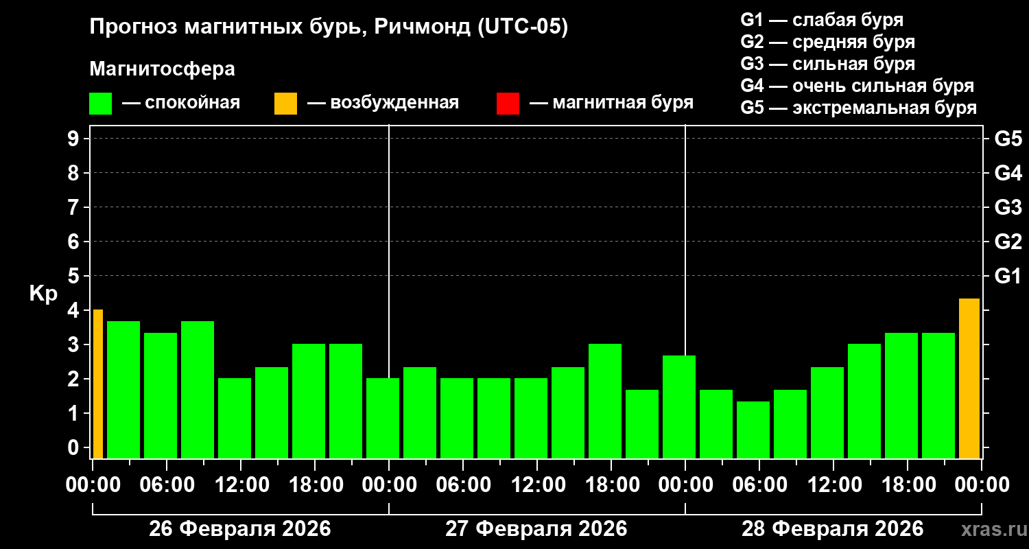Прогноз геомагнитного индекса Kp