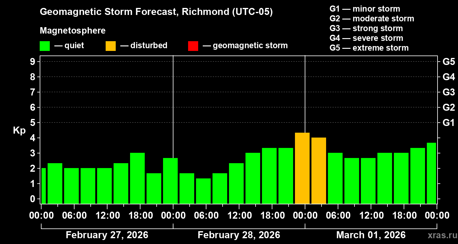 Forecast of the geomagnetic index&nbsp;Kp