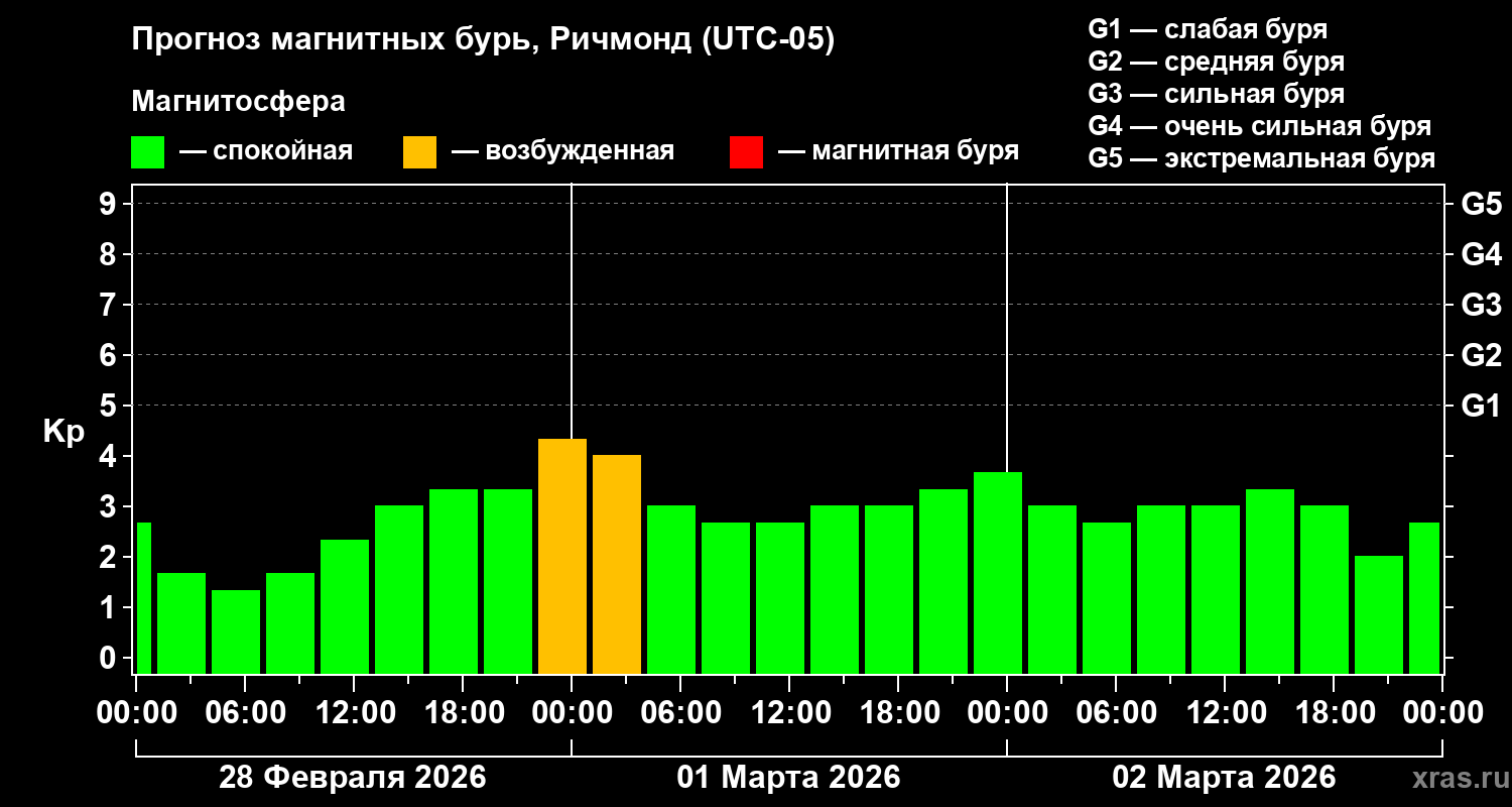 Прогноз геомагнитного индекса&nbsp;Kp