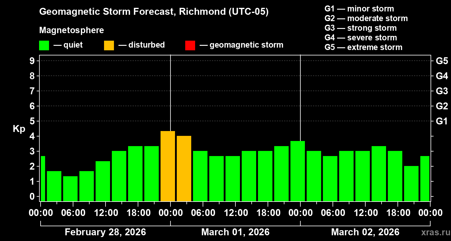 Forecast of the geomagnetic index&nbsp;Kp