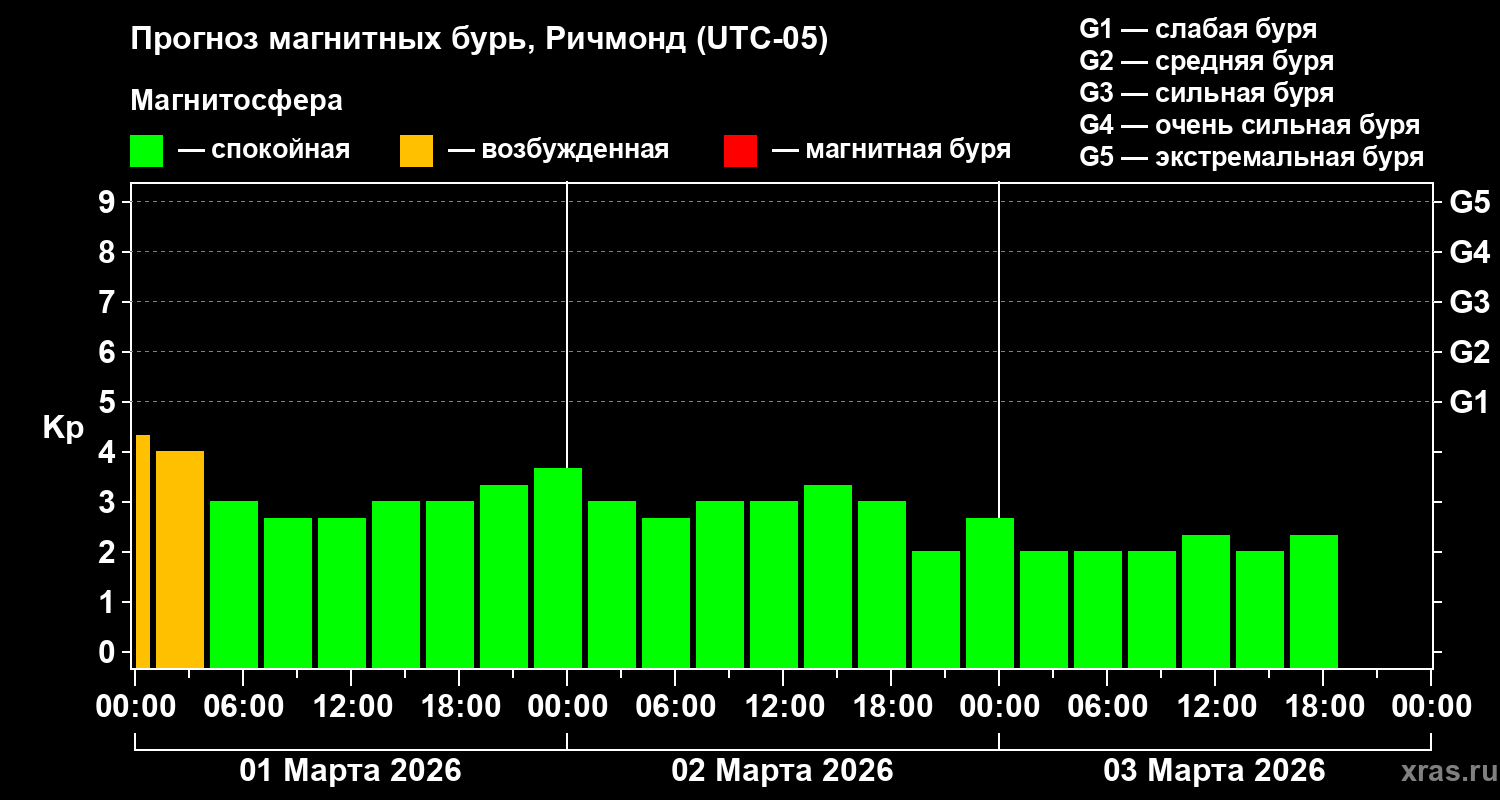 Прогноз геомагнитного индекса&nbsp;Kp