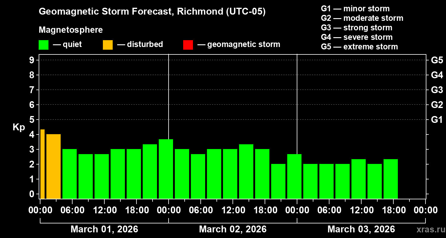 Forecast of the geomagnetic index&nbsp;Kp