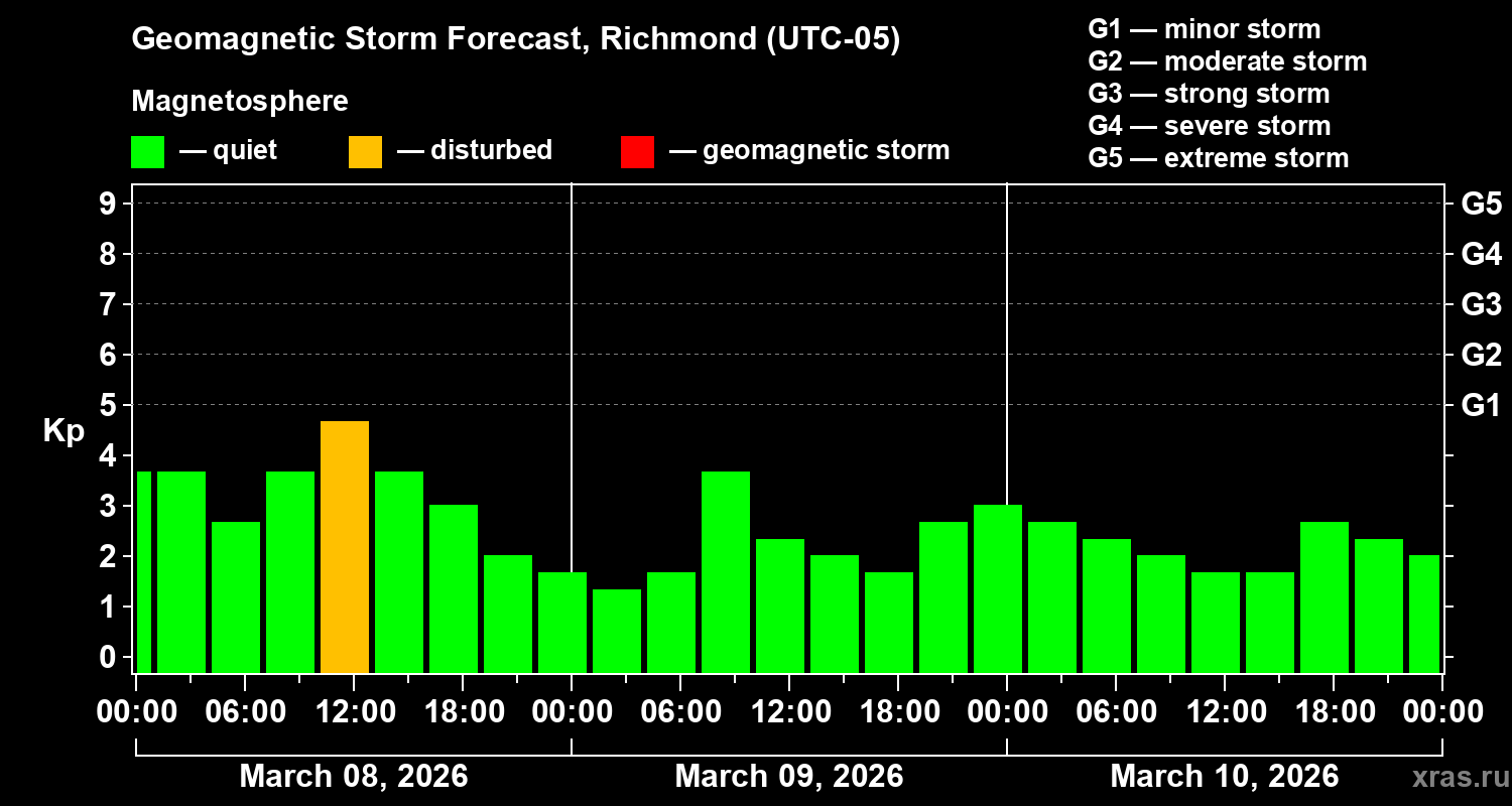 Forecast of the geomagnetic index&nbsp;Kp
