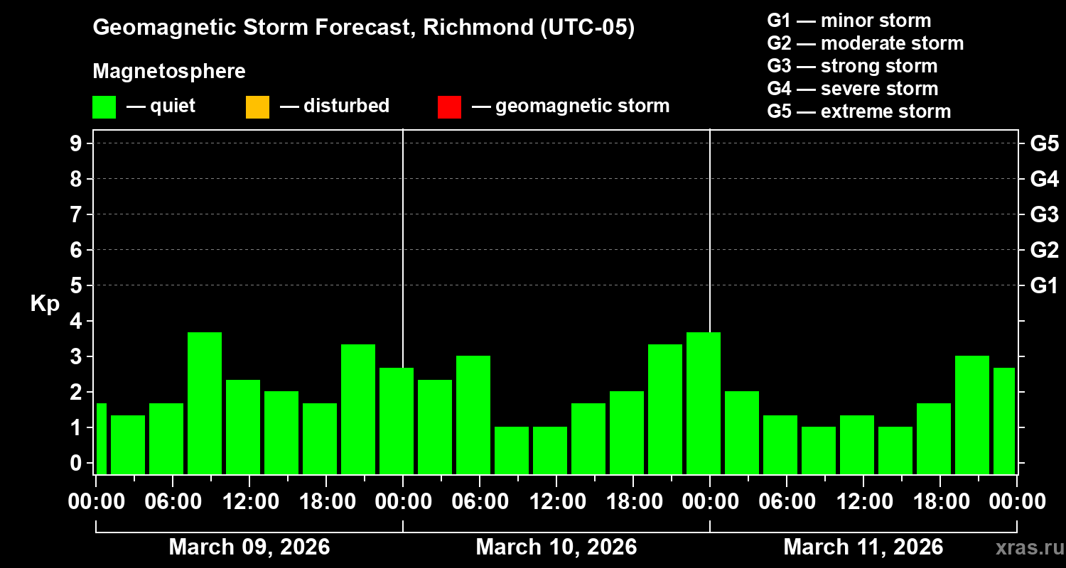 Forecast of the geomagnetic index&nbsp;Kp