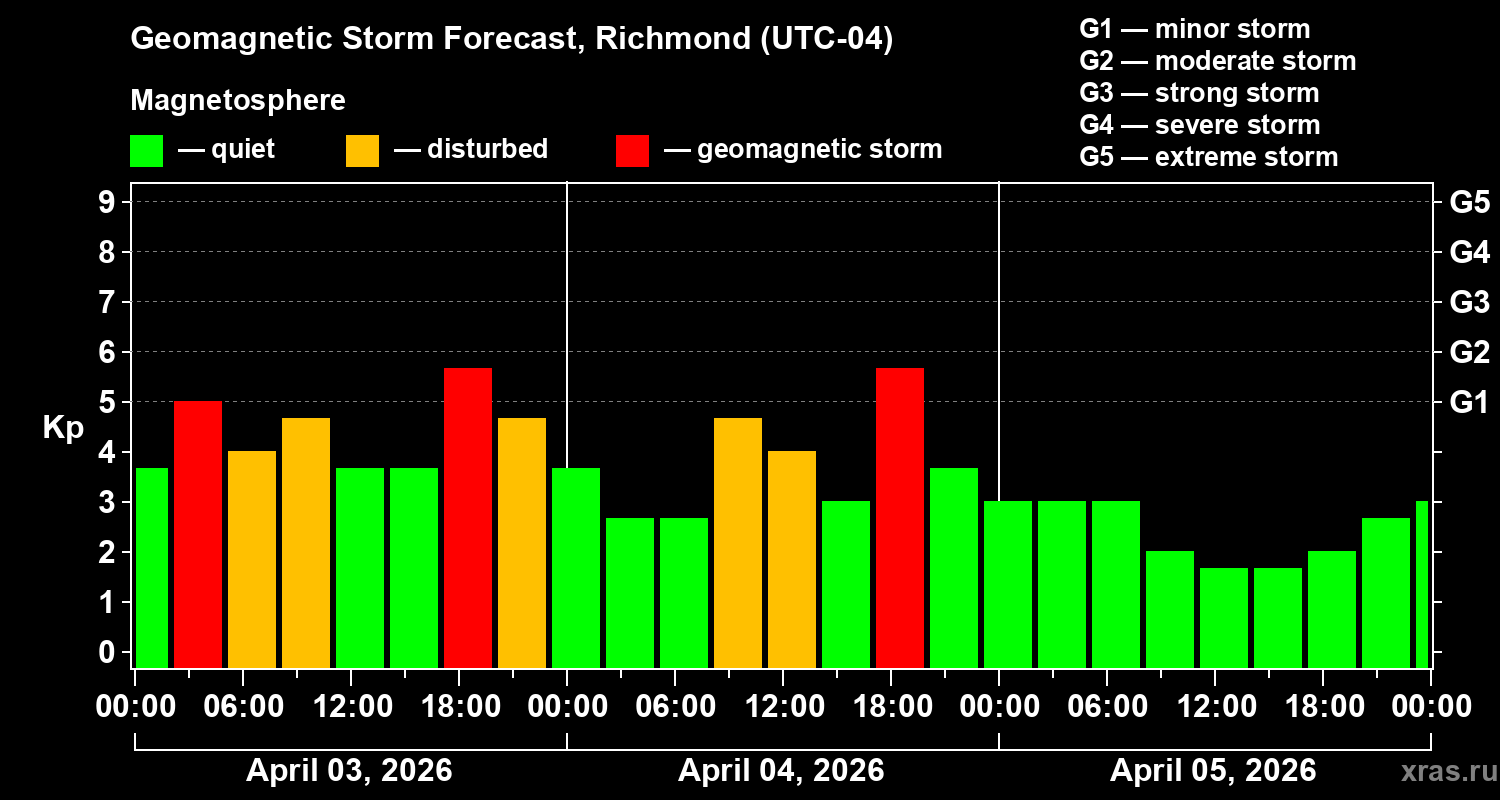 Forecast of the geomagnetic index&nbsp;Kp