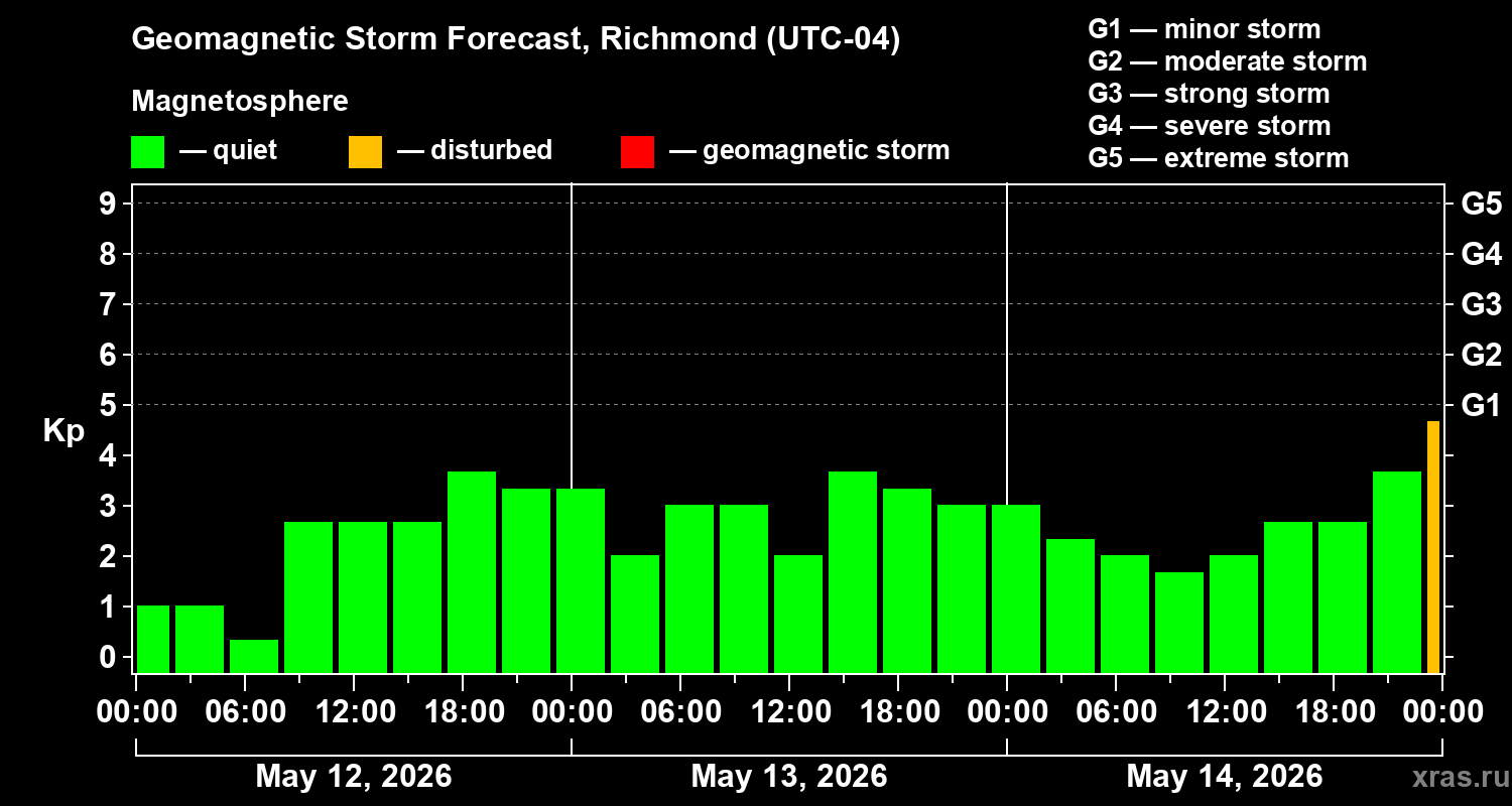 Forecast of the geomagnetic index&nbsp;Kp