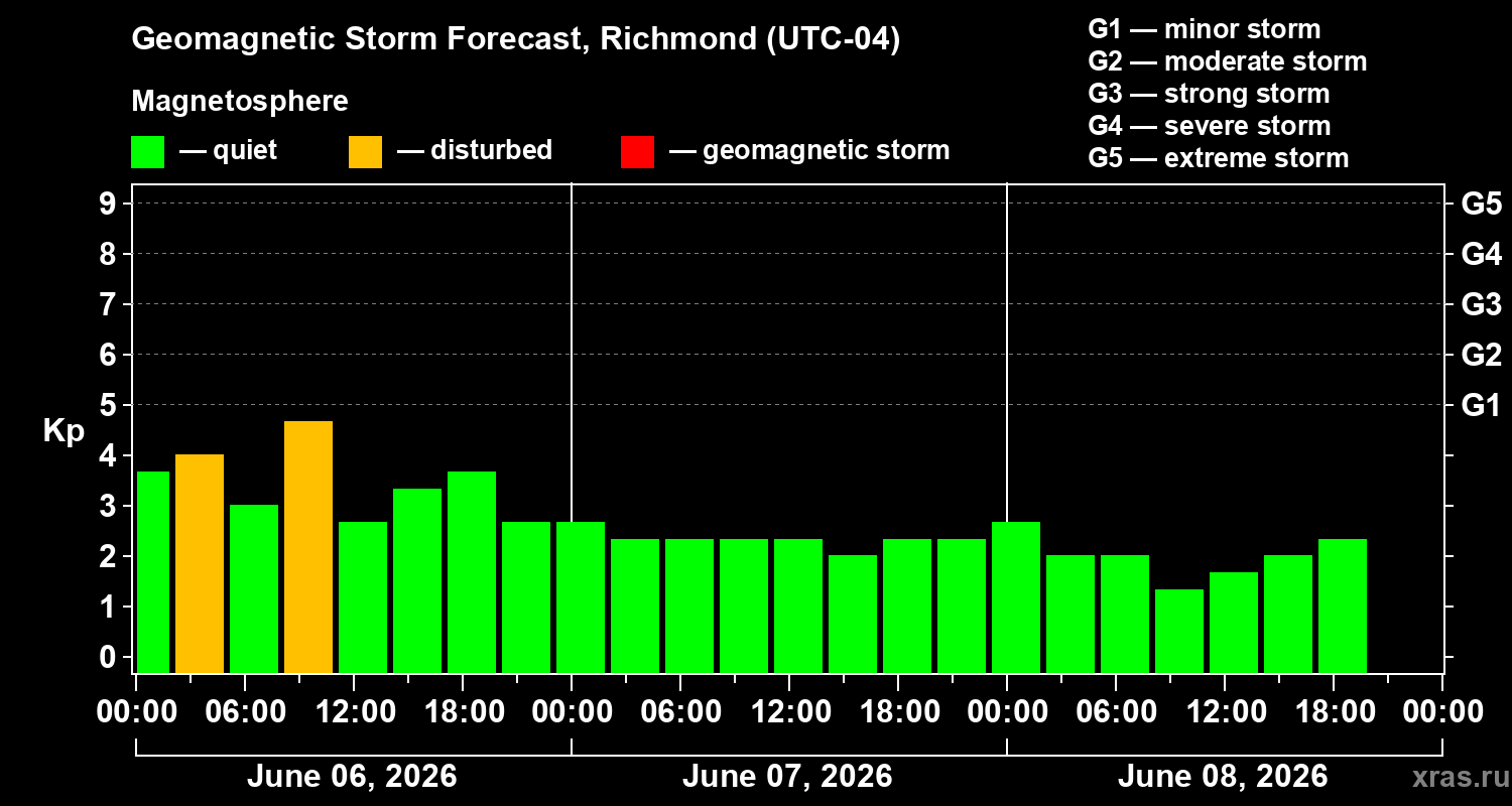 Forecast of the geomagnetic index&nbsp;Kp