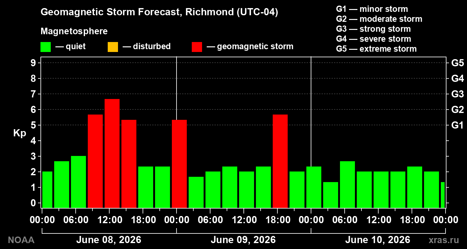 Forecast of the geomagnetic index&nbsp;Kp