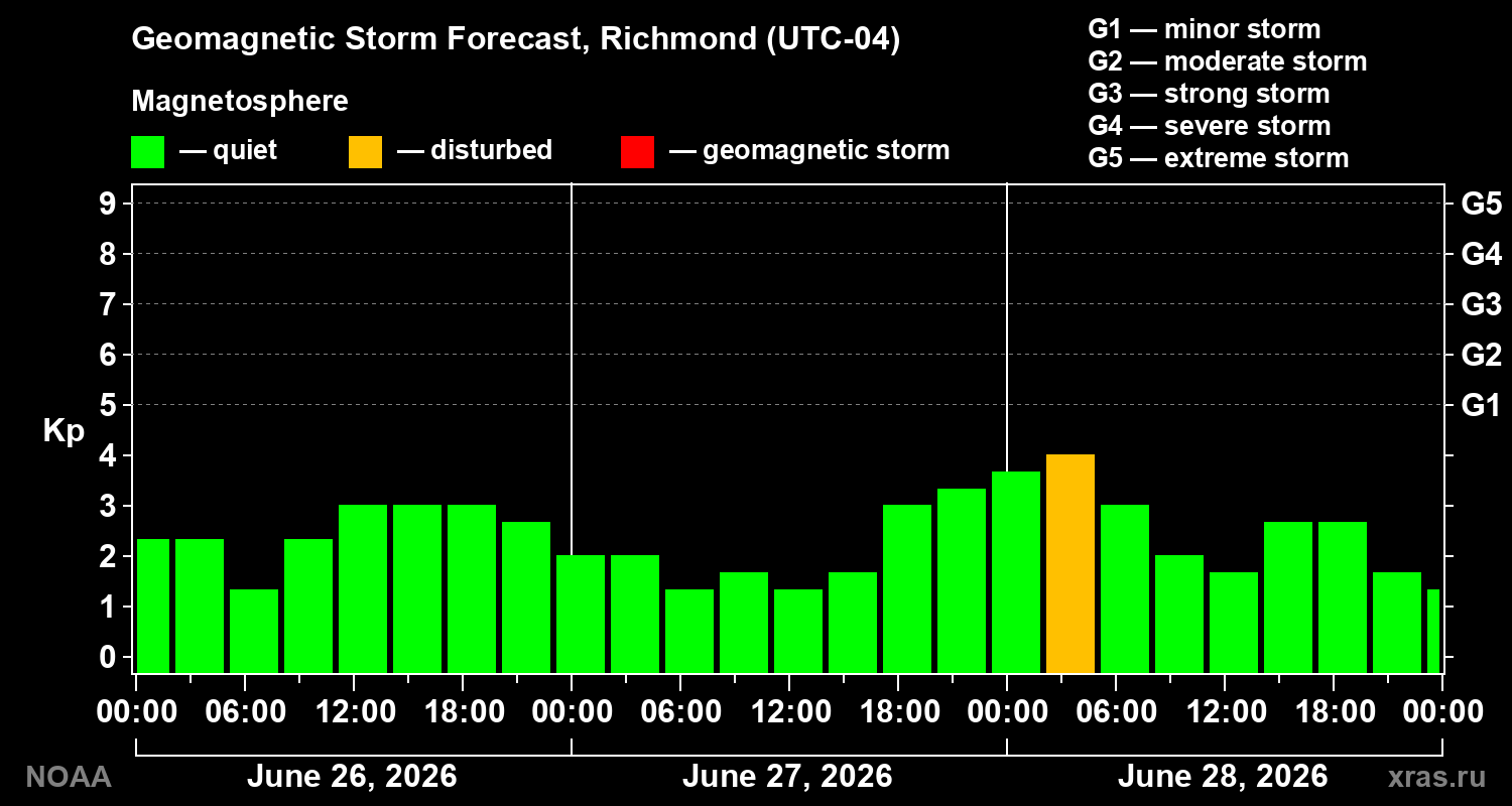 Forecast of the geomagnetic index&nbsp;Kp