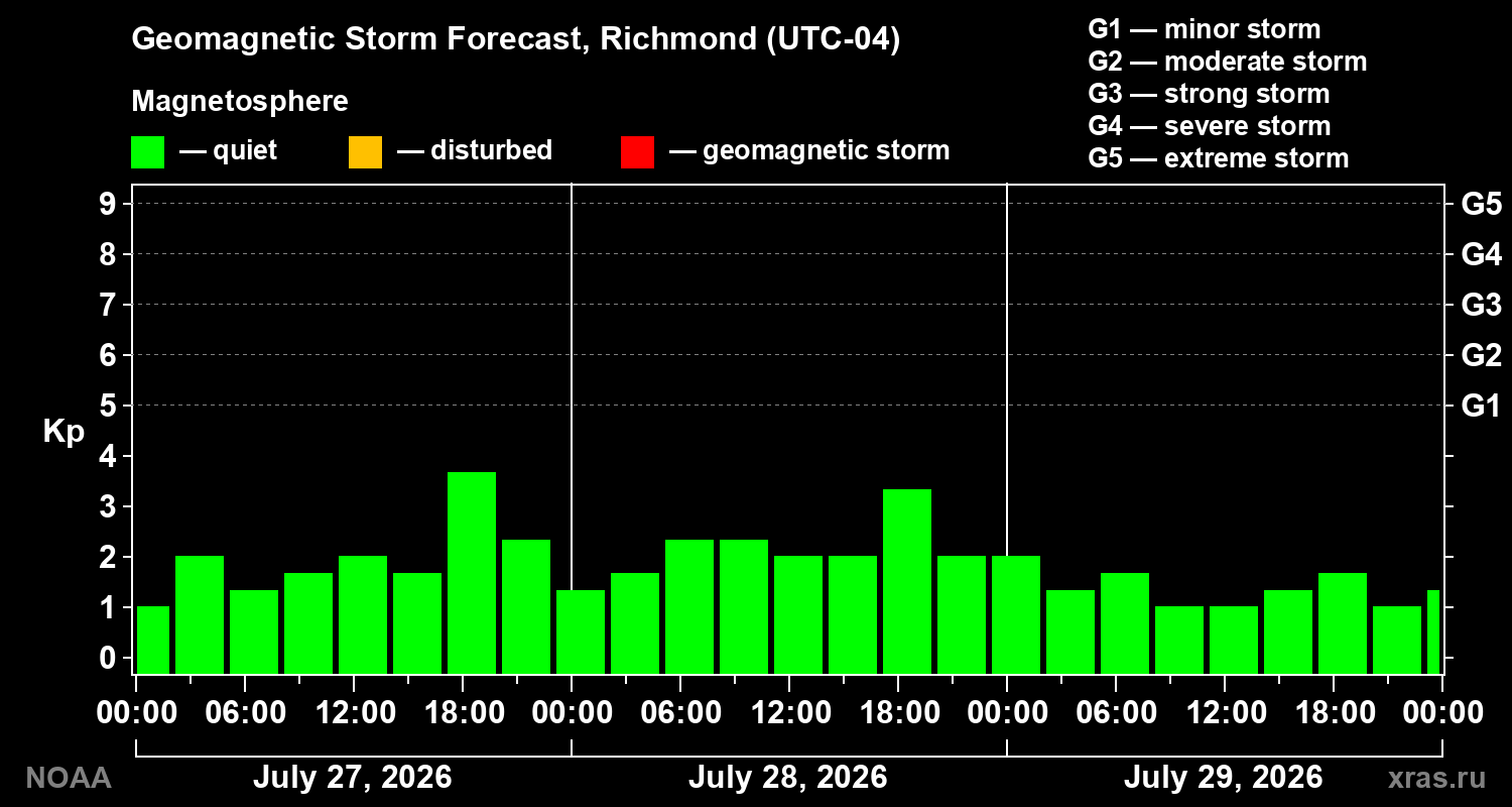 Geomagnetic index Kp forecast for three days