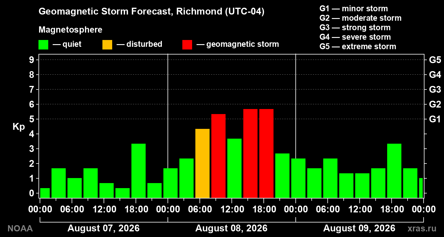 Geomagnetic index Kp forecast for three days