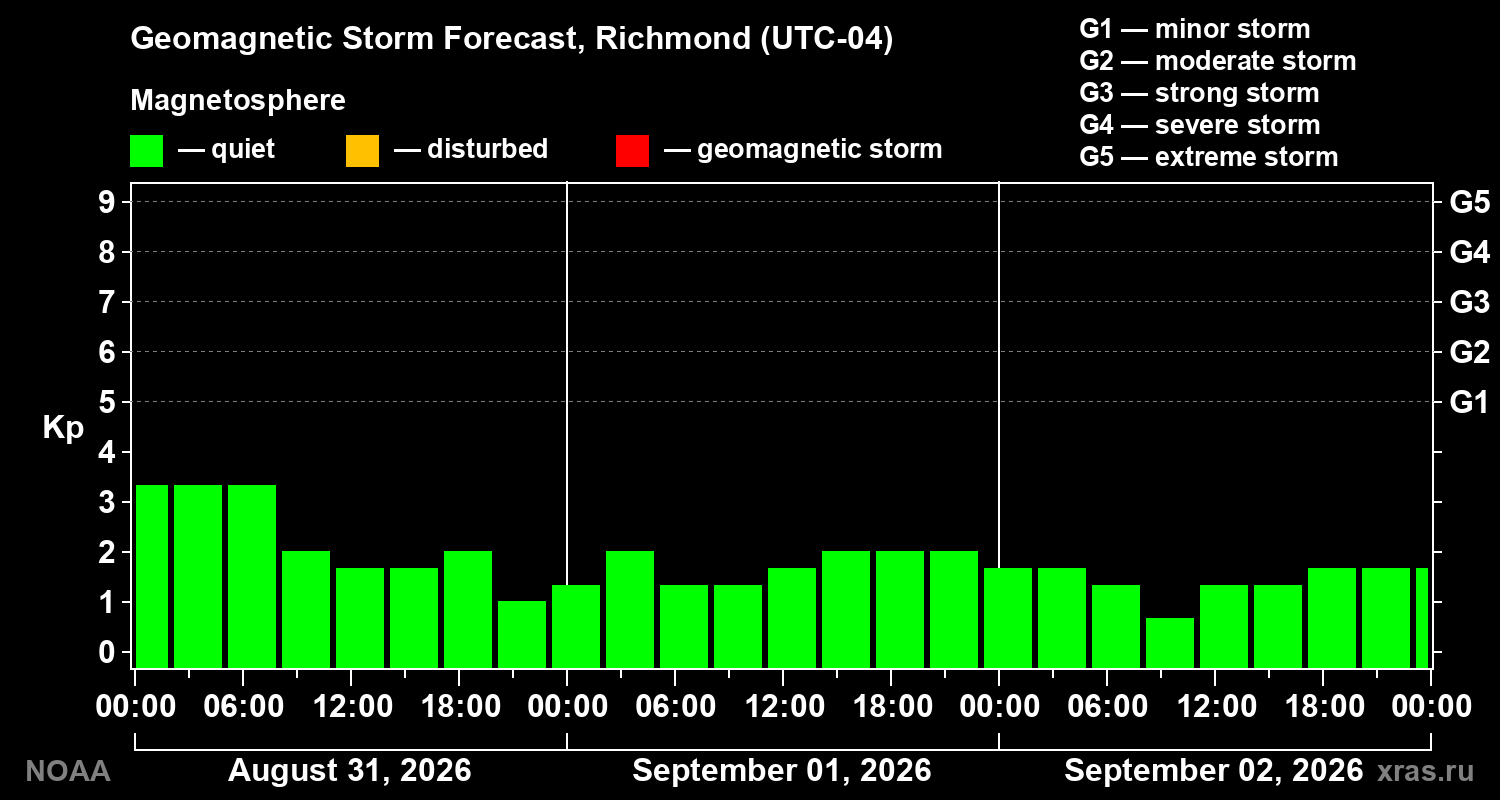 Geomagnetic index Kp forecast for three days