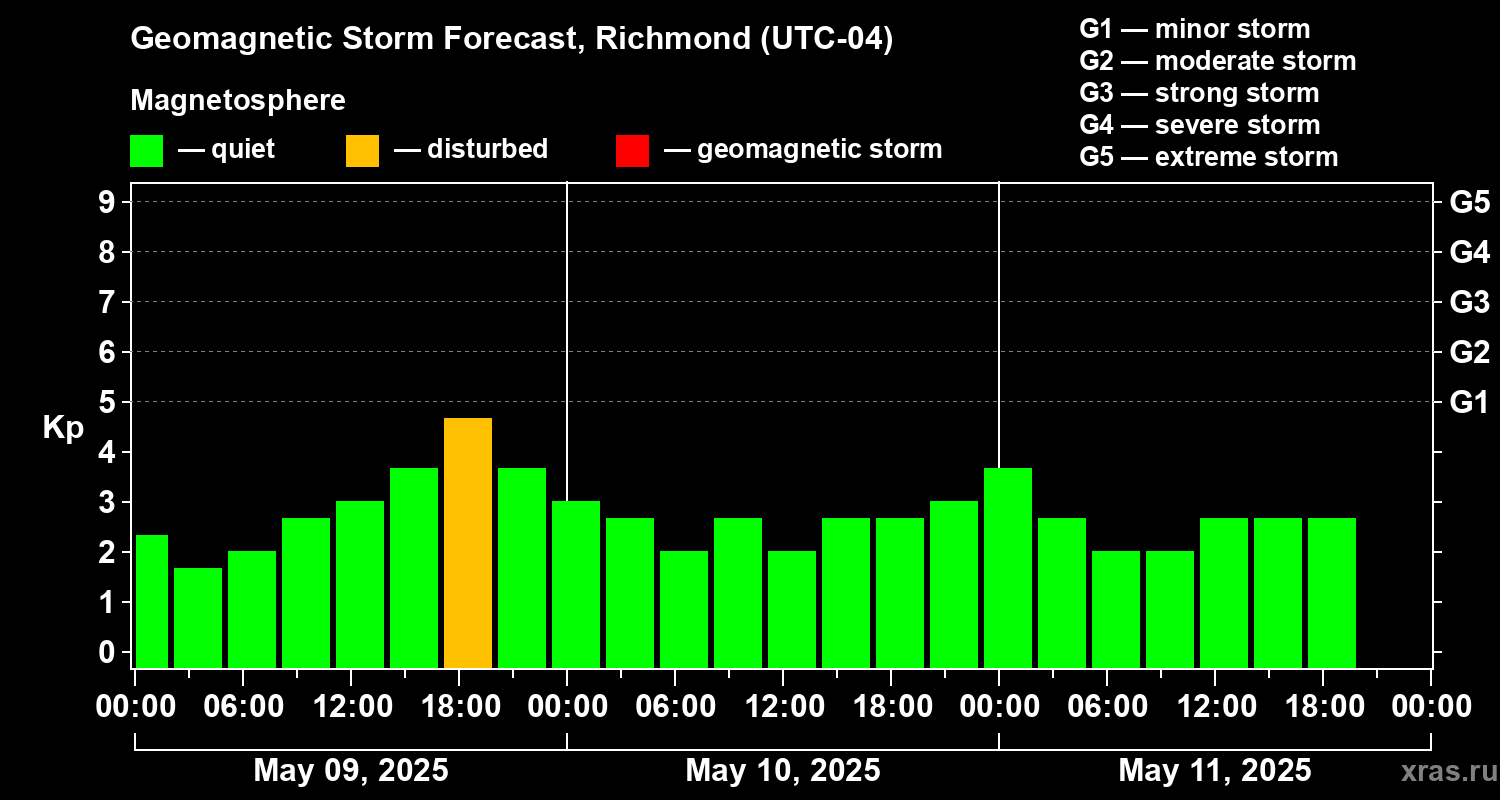 Forecast of the geomagnetic index Kp