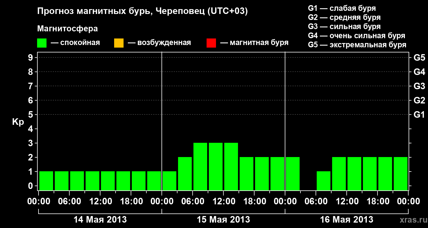 Прогноз геомагнитного индекса Kp