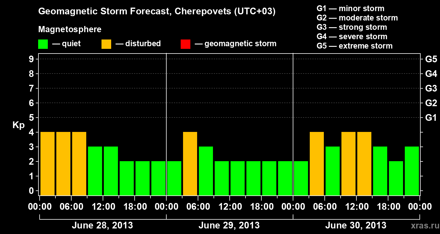 Forecast of the geomagnetic index Kp