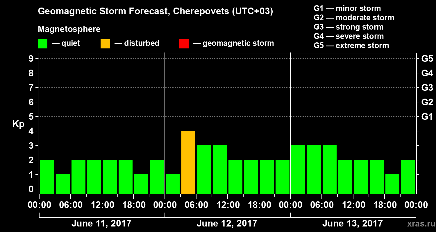 Forecast of the geomagnetic index Kp