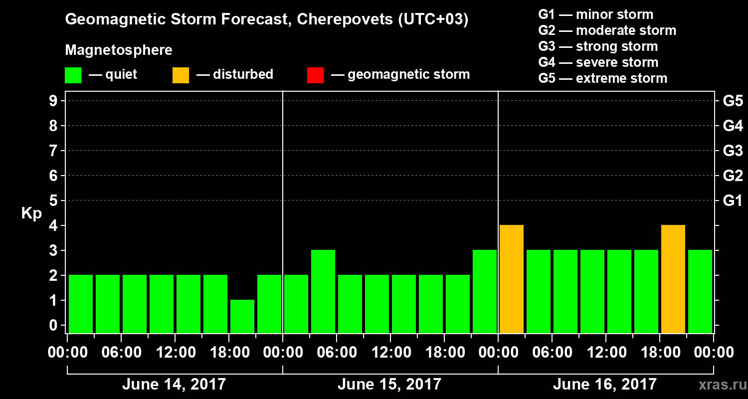 Forecast of the geomagnetic index Kp